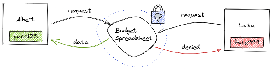 A rough diagram showing how content-encryption works.